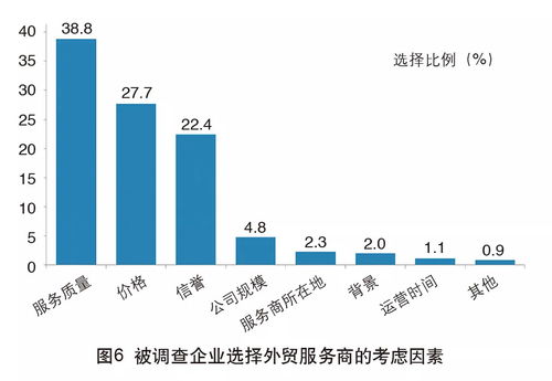 2018年中國外貿服務市場調查報告